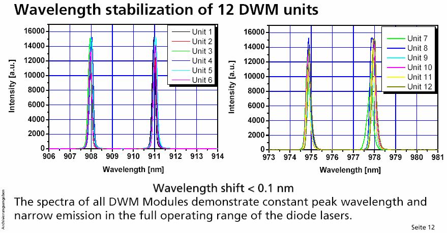 1kW Fiber Coupled with DWM Average combining efficiency for 6 units 908/911: 89.
