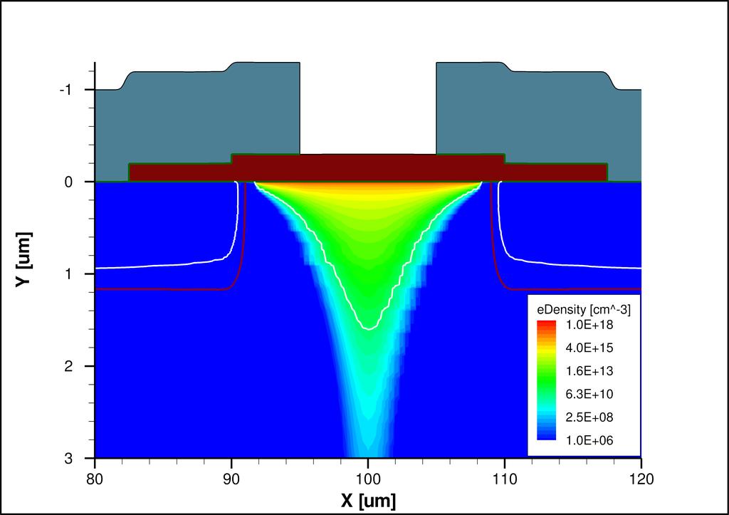4.3 Simulation results First the results of the dose and voltage dependence of the electron accumulation layer are presented.