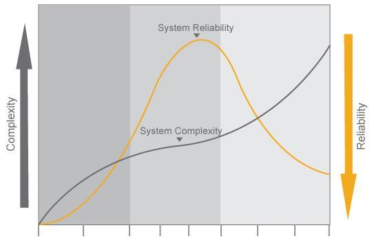 Complexity versus reliability: subsea systems Possible causes for decreased reliability include the systems are getting so complex with so many components, it is not theoretically possible to build