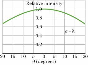 Interference in Single-Slit Diffraction Interference in Single-Slit Diffraction