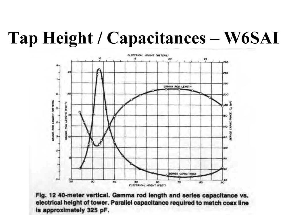 Suggested gamma rod lengths and capacitances for 40M shunt fed tower as given in W6SAI s
