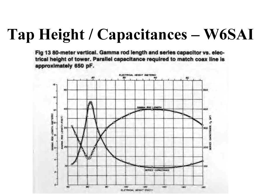 Suggested gamma rod lengths and capacitances for 80M shunt fed tower as given in W6SAI s