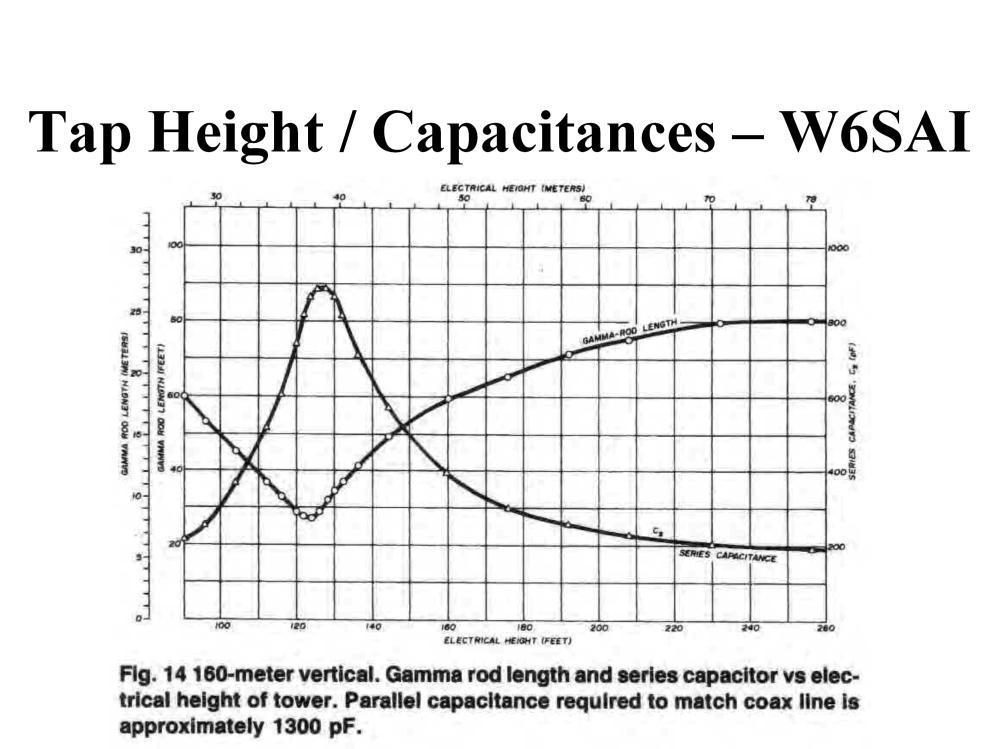 Suggested gamma rod lengths and capacitances for 160M shunt fed tower as given in W6SAI s