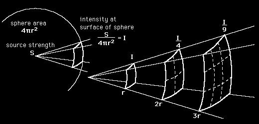 Generally, if we re talking about light, there is this concept of light falloff, called the inverse square law, where as you go further away from a light source, the light actually gets dimmer.