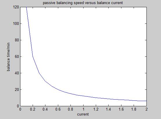 88 The relation between the balance current and the balance speed can be show in the figure below.