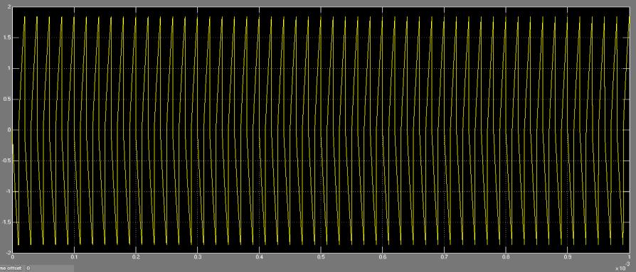122 Figure 5.4.6 Primary side current under 0.05V voltage imbalance.