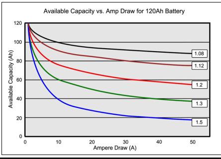 9 Figure 1.2.2 Loss of capacity at high discharge rates at Peukert numbers. [28] Maintaining the battery current under the proper limit is necessary for the maximum use of the battery.