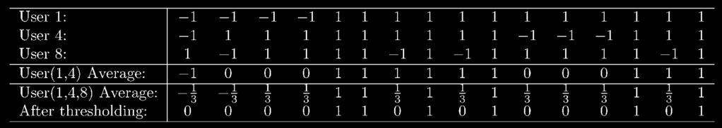 The two codes indicated by arrows in the table uniquely identify the participating colluders. (Source: [129]) embedding.