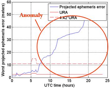 3 15-min smooth Discrepancies of projected ephemeris error (meters) 2 1 0-1 -2-3 -4 17 18 19 20 21 22 23 24 UTC (hour) Figure 13.