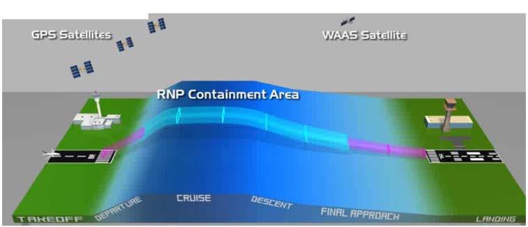 WAAS Program Overview WAAS provides precise navigation and landing guidance covering the entire National Air Space (NAS) Combination of ground-based and space-based assets Augments the Global