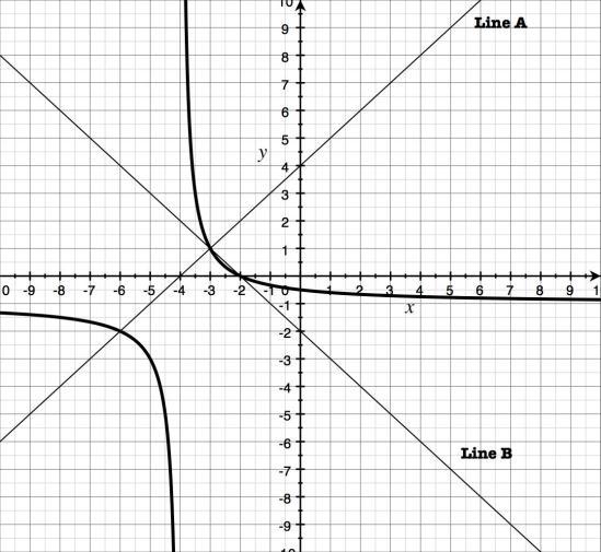 Pre-AP Algebra 2 Homework #8-2 Name: Hw #8-2: Graphing Rational Functions 1) Determine the features of the graph of f(x) shown to the right. a. Vertical asymptotes: b. x-intercepts: c. y-intercept: d.