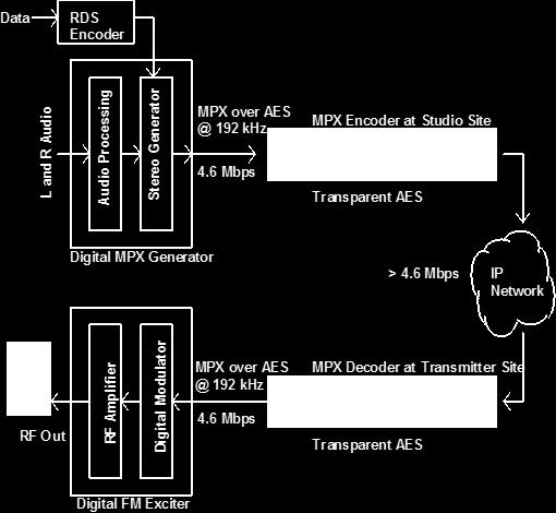 Digital MPX over a STL using Transparent Transport End-to-end, bit-by-bit copy Only transport the AES3 24-bit left