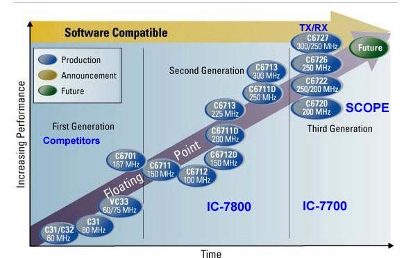 Evolution of TI DSP family as used in