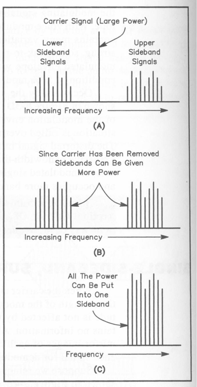 SSB allows for available power to be concentrated into the remaining sideband.