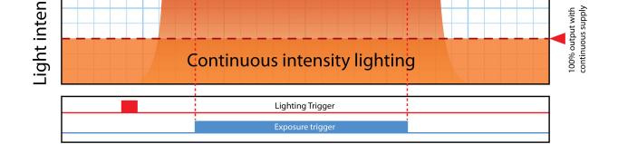This ensures that the lighting pulses during the camera exposure time and that the light energy is the same for every image. 3.