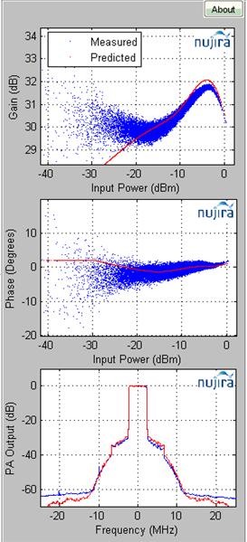 power Larger RF cells More linear output without digital