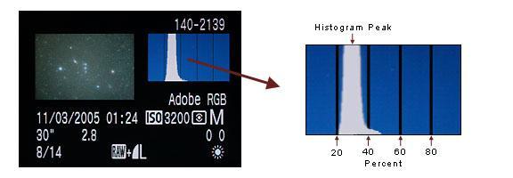 Use the Histogram Typical exposures range from three to ten minutes Use a test shot and your camera histogram to determine the