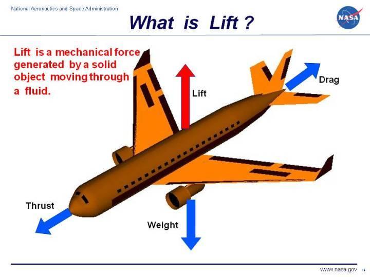 1. LIFT force which balance the weight Dr.