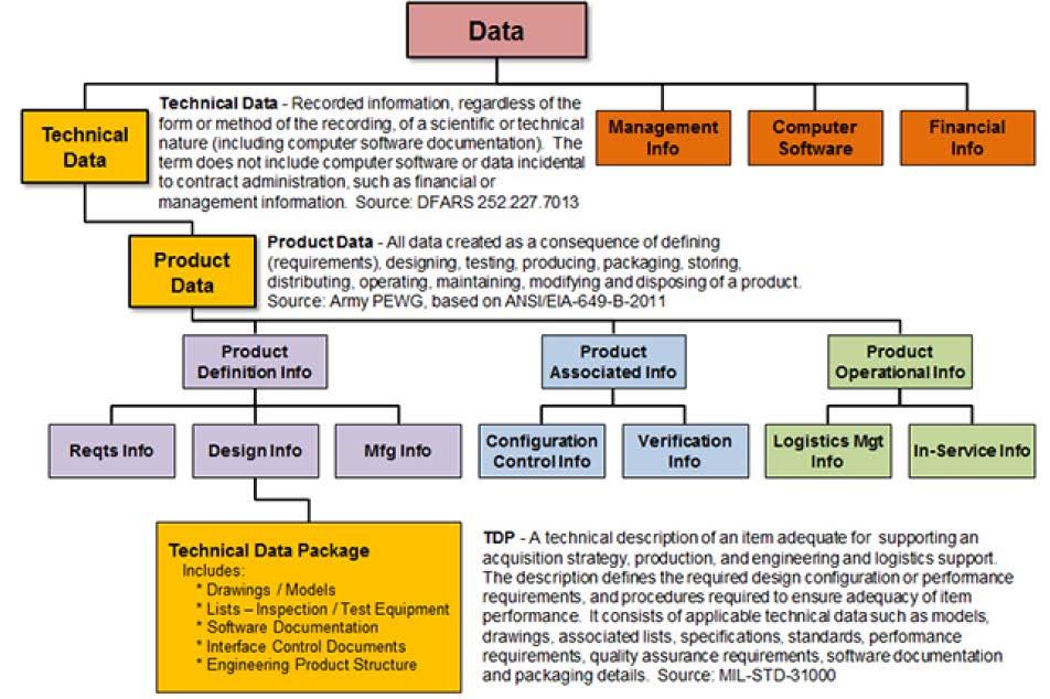 Current Taxonomy DSM Objectives Update existing DAG Chapter 4 (now DAG Chapter 3) taxonomy Provide stakeholders a structure for the types of data that should be considered across the life cycle.