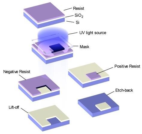 Photoresists A photoresist is a compound designed to chemically react when exposed to light They are fabricated from hydrocarbon-based materials A solvent is used