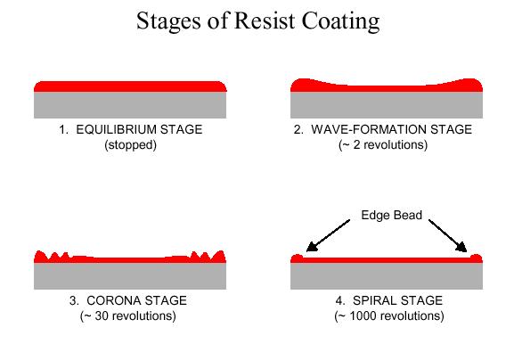 The spinner acceleration is also an important parameter in determining the final thickness of the resist Artifacts introduced by the spin coating process: Striations: Variations in resist thickness