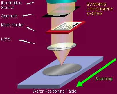 Systems: Most common projection system used today In step-and-repeat systems (steppers), a small portion of the wafer (only a few cm 2 ) is imaged and projected at