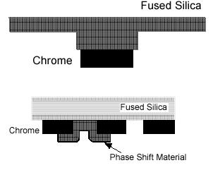 Phase-shift masks are used to enhance the resolution of optical lithography Phase-shift masks can also be used to increase the