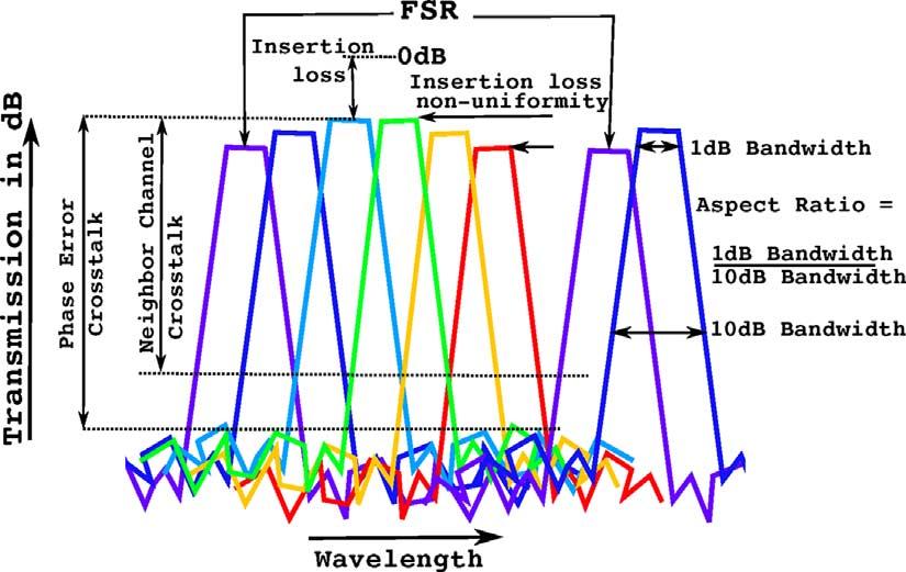 Fig. 2. Schematic representation of insertion loss, insertion loss non-uniformity, free spectral range (FSR), neighbor channel crosstalk, phase error crosstalk and passband aspect ratio.