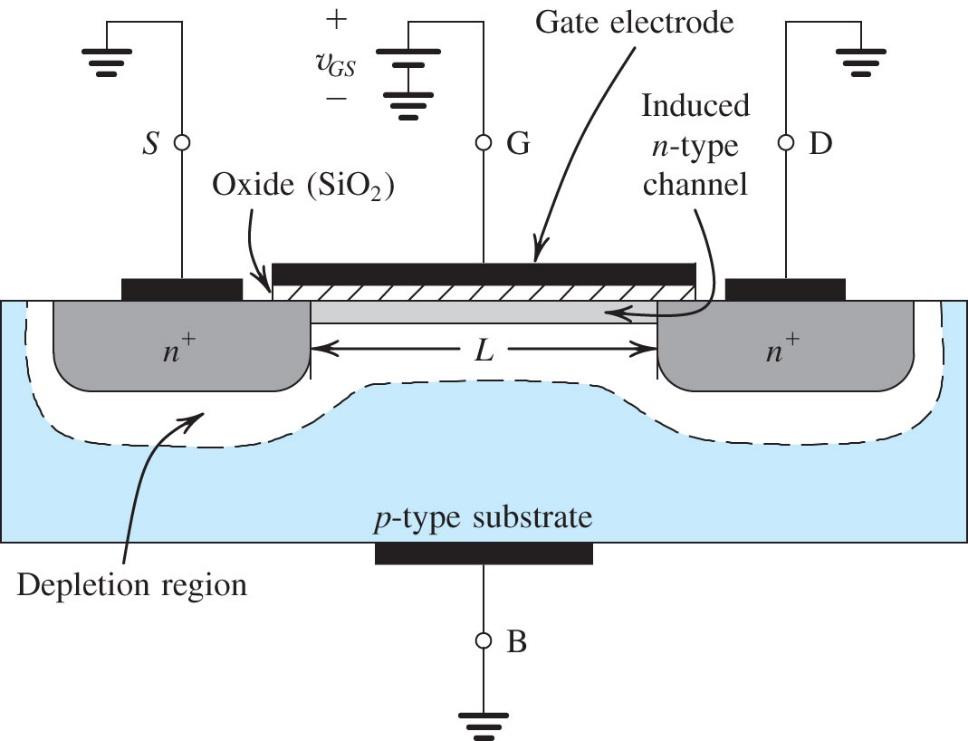 NMOSFET (or simply NMOS) N-channel MOSFET Current conducted by electrons 3 terminal device Source (S): n+ (heavily n-type) Drain (D): n+ Gate (G): metal deposited on insulator above channel