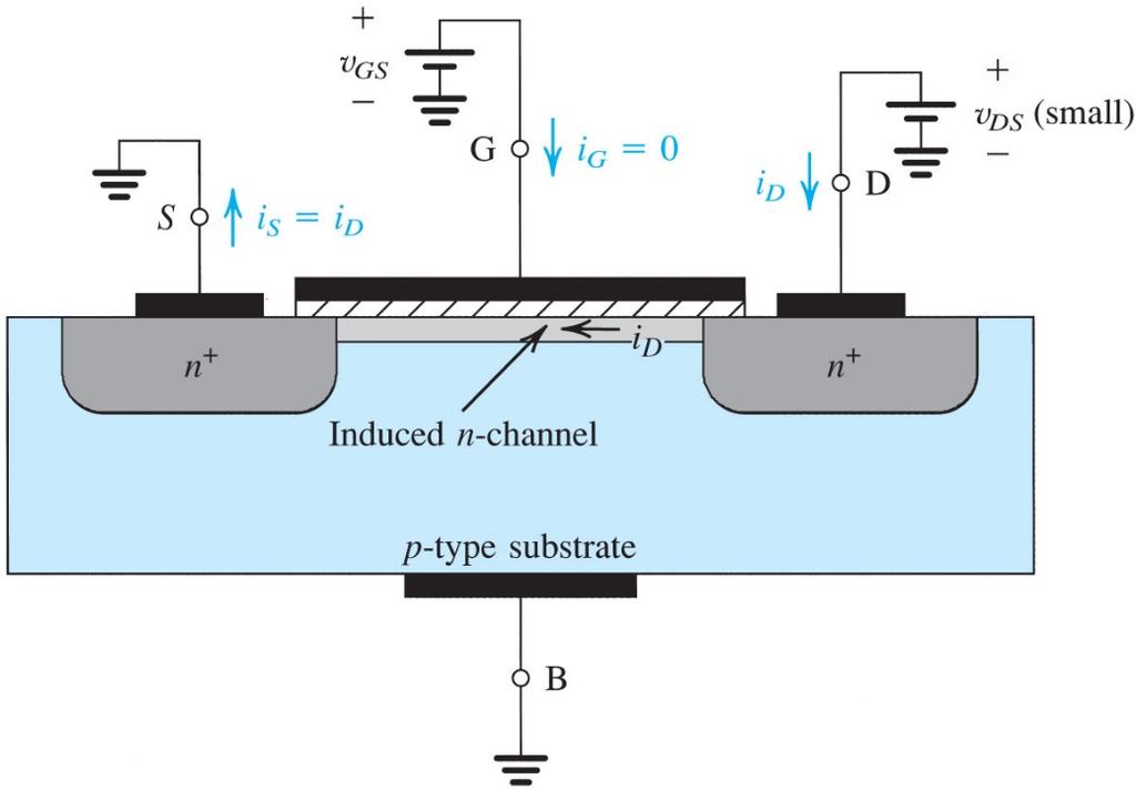 Creating a Channel for Current Flow MOS is a capacitor across an insulator (oxide) When a positive voltage is applied at Gate, electrons are induced under the gate.