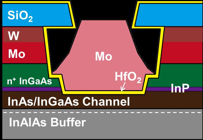 Historical evolution: InGaAs MOSFETs vs. HEMTs Transconductance (g m ): g m =3.