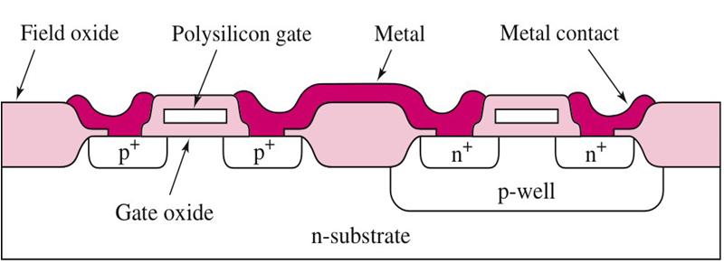 Cross-Section of n-mosfet and p-mosfet p-well makes a local p-substrate Both transistors are