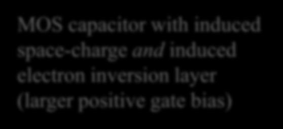 MOS Capacitor Under Bias MOS capacitor with positive gate bias Note direction of electric field MOS capacitor with induced space-charge due (moderate