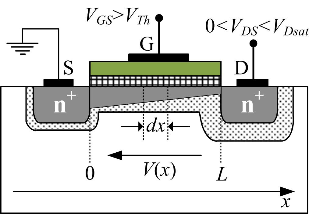 Analog Integrated ircuits Fundamental Building Blocks W I L S GS Th n ox GS Th S (48) Note that the expression of the current is only valid if the drain-source voltage is much smaller than the