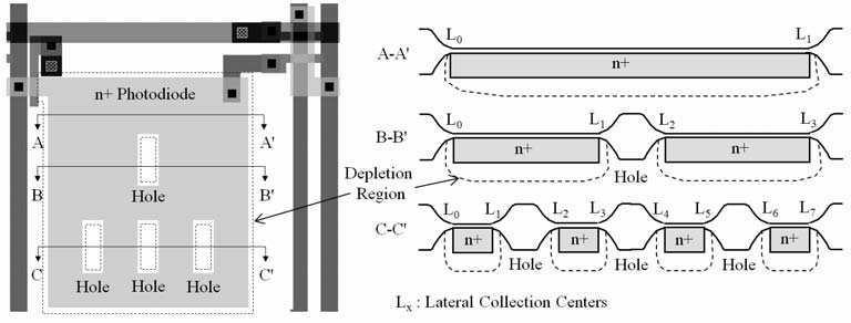 The second issue is the surface-related dark current generated from the work function difference between the N+ diffusion surface and overlaying isolation oxide layer.