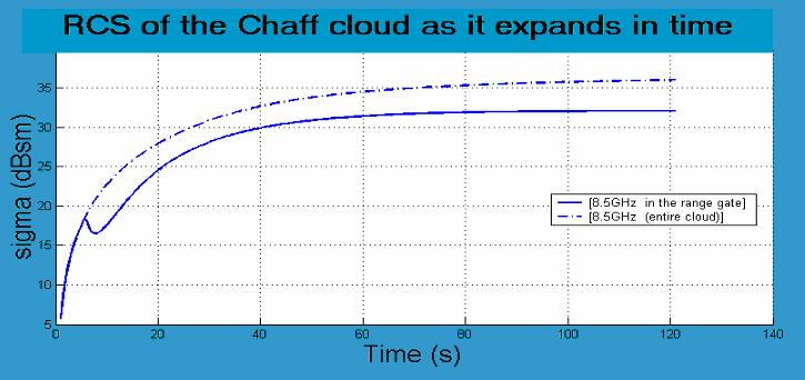 Figure 14: The RCS of the Chaff Cloud as it Expands in Time for Different Bistatic Angles. (Bistatic Angle = 150 degrees).