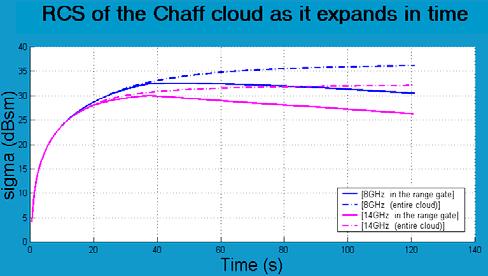 Figure 5: RCS Plot of Chaff as a Function of Time and Radius (Bloom) for 8 GHz and 14 GHz with and without Tracking Gate Limitations.