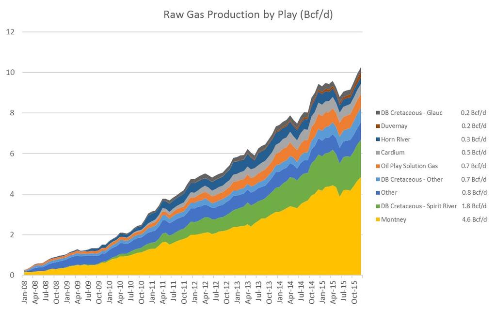 » The growth in HZ gas production has been dominated by two