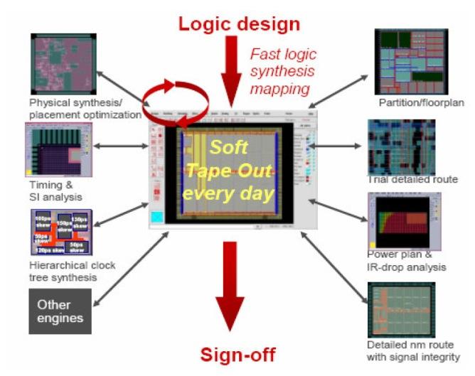 SoC Design Synthesis DFT Insertion Floorplanning Power Planning