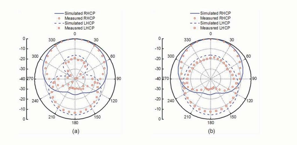 88 Li et al. Figure 4. Simulated and measured return loss and broadside AR of the proposed CPMA. Figure 5. Simulated and measured RHCP gain in the broadside direction. (a) (b) Figure 6.