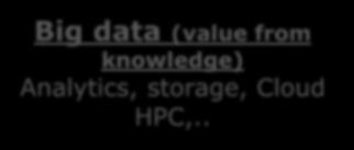 Analytics, storage, Cloud