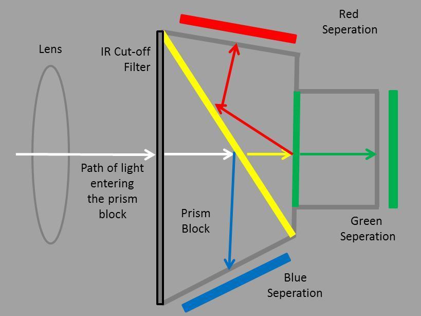 WHITE PAPER How does prism technology help to achieve superior color image quality?