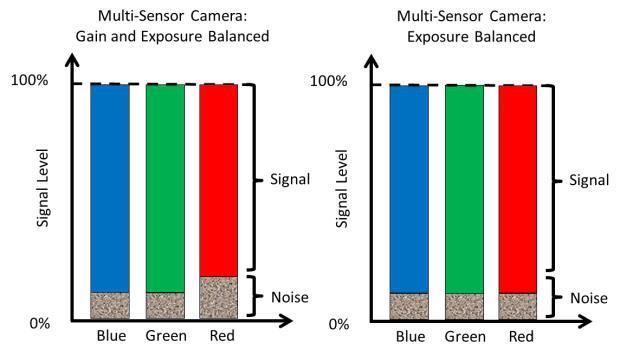 The spectral response is not only a function of the sensor but also the transmission of light through the prism. As this is an example of an RGB camera, an IR cut filter is included.