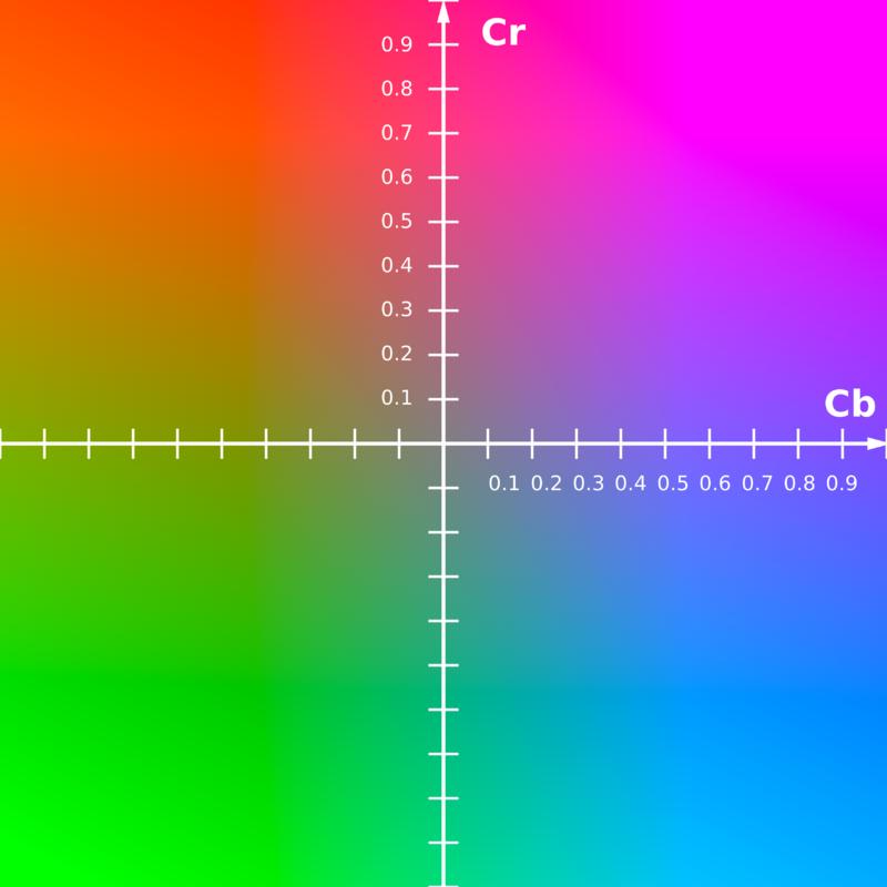 Cb Gamma corrected RGB (primed notation indicates perceptual