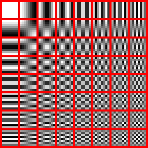 Discrete cosine transform (DCT) for 8x8 block of pixels Project image from pixel basis into cosine basis basis[i, j] =