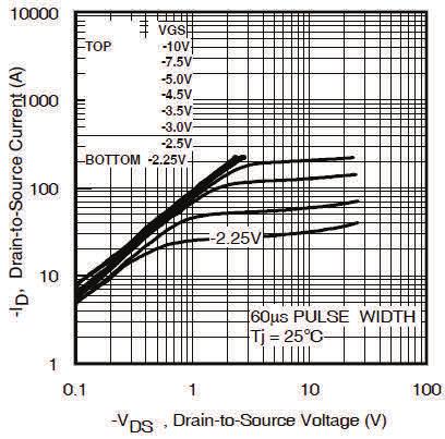 -I D, Drain-to-Source Current (A) R DS (on), Drain-to -Source On Resistance ( m ) R DS(on), Drain-to-Source On Resistance (Normalized) Fig 1. Typical Output Characteristics Fig 2.