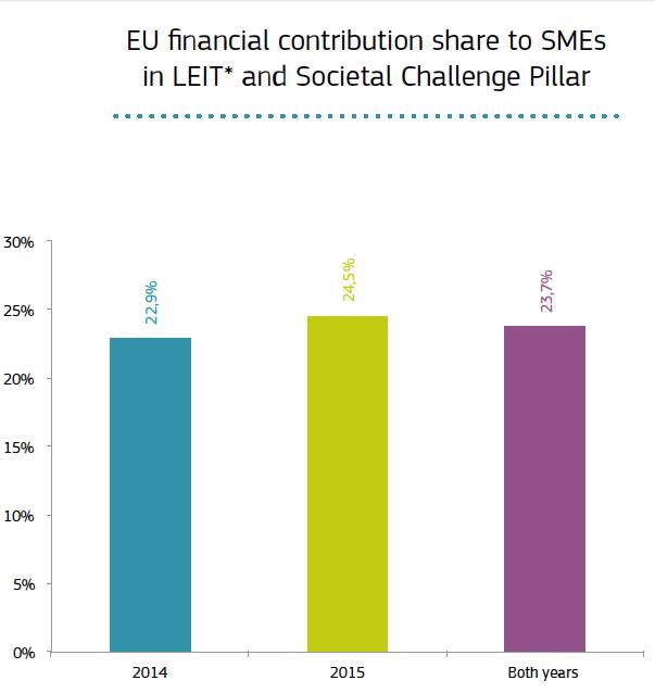 How about Turkey? The 20% budget target for the funding of SMEs was achieved: 23.