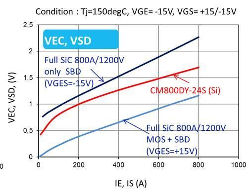VCEsat, VDS(on) (V) Static Performance Comparison 800A/1200V Full-SiC 2in1 Module Condition : Tj=150degC, VGE=+15V, VGS=+15V 2.5 2.