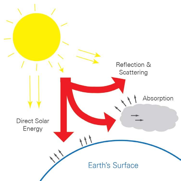 Radiant Energy The Earth s atmosphere filters and absorbs most of