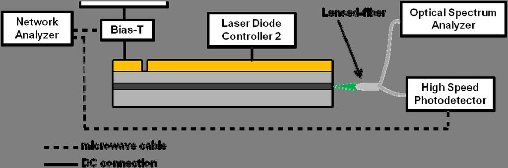 The remaining 15 sections are DC biased to yield a 15:1 gain-to-modulation section ratio. Fig. 2. Experimental setup to measure the modulation transfer response of the multi-section laser.